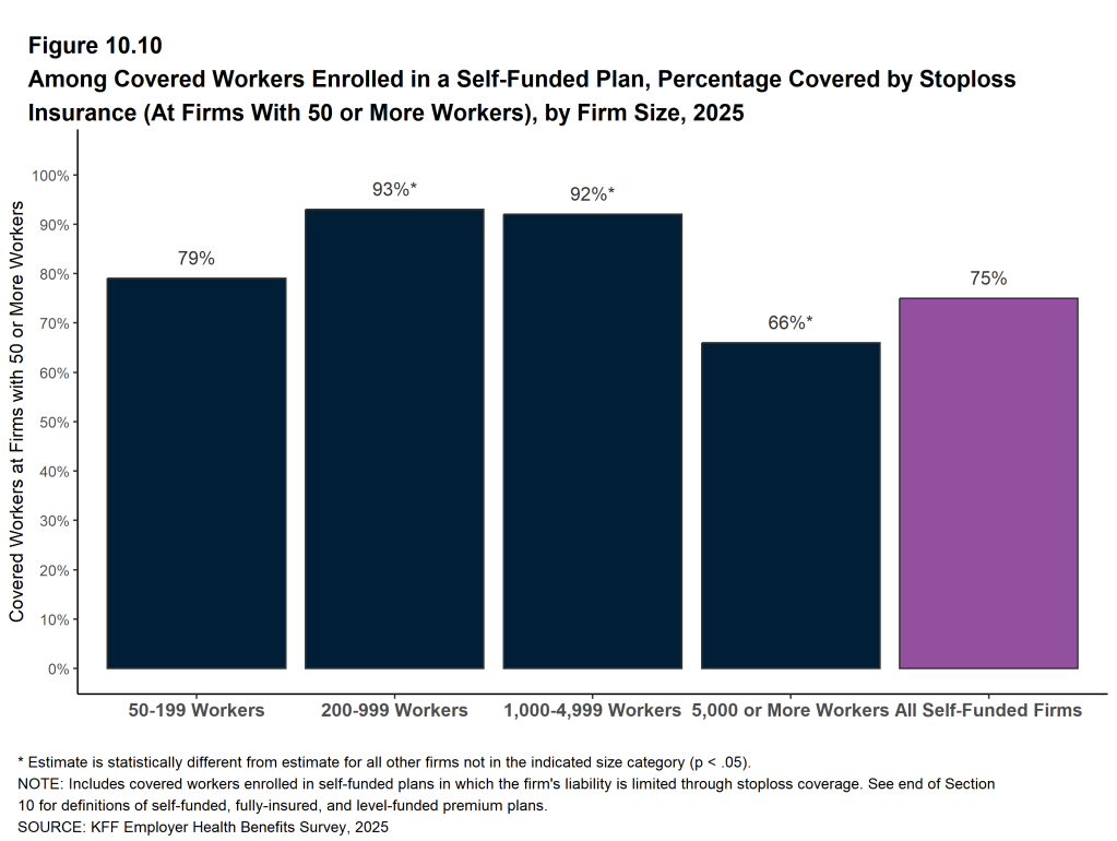 Figure 10.10: Among Covered Workers Enrolled in a Self-Funded Plan, Percentage Covered by Stoploss Insurance (At Firms With 50 or More Workers), by Firm Size, 2025
