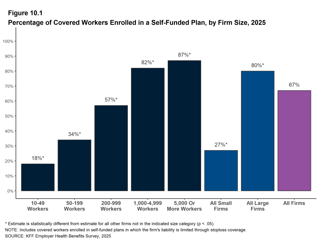 Figure 10.1: Percentage of Covered Workers Enrolled in a Self-Funded Plan, by Firm Size, 2025