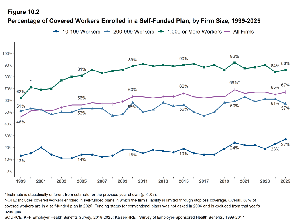 Figure 10.2: Percentage of Covered Workers Enrolled in a Self-Funded Plan, by Firm Size, 1999-2025