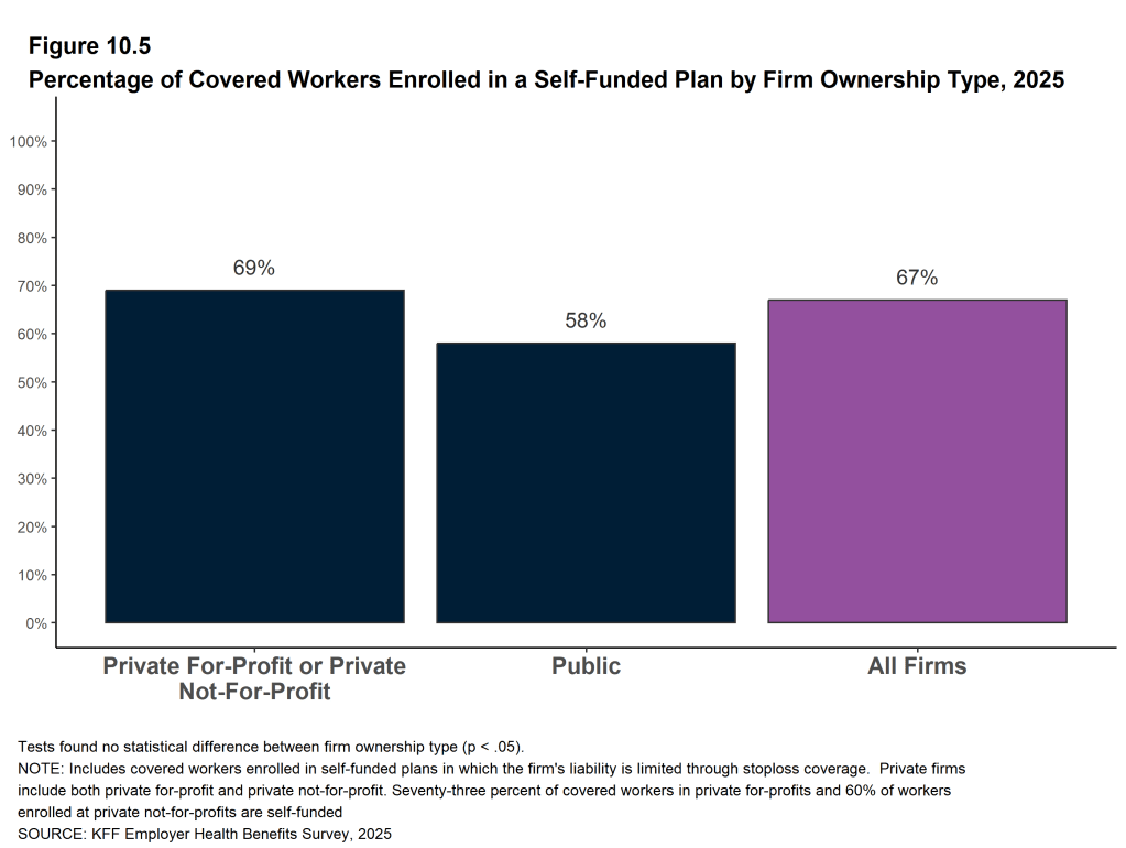 Figure 10.5: Percentage of Covered Workers Enrolled in a Self-Funded Plan by Firm Ownership Type, 2025