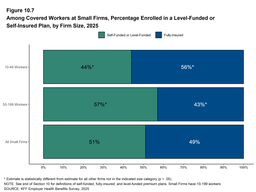 Figure 10.7: Among Covered Workers at Small Firms, Percentage Enrolled in a Level-Funded or Self-Insured Plan, by Firm Size, 2025