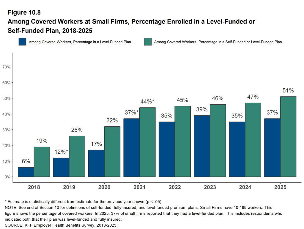 Figure 10.8: Among Covered Workers at Small Firms, Percentage Enrolled in a Level-Funded or Self-Funded Plan, 2018-2025