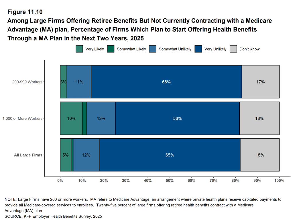 Figure 11.10: Among Large Firms Offering Retiree Benefits But Not Currently Contracting With a Medicare Advantage (MA) Plan, Percentage of Firms Which Plan to Start Offering Health Benefits Through a MA Plan in the Next Two Years, 2025