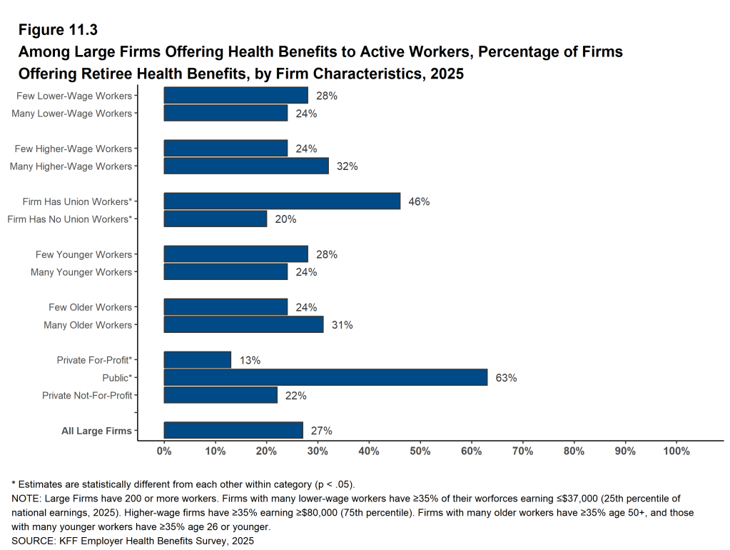 Figure 11.3: Among Large Firms Offering Health Benefits to Active Workers, Percentage of Firms Offering Retiree Health Benefits, by Firm Characteristics, 2025
