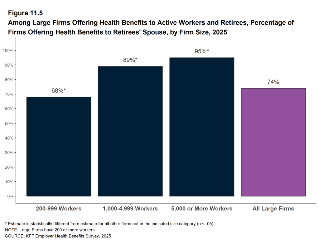 Figure 11.5: Among Large Firms Offering Health Benefits to Active Workers and Retirees, Percentage of Firms Offering Health Benefits to Retirees' Spouse, by Firm Size, 2025