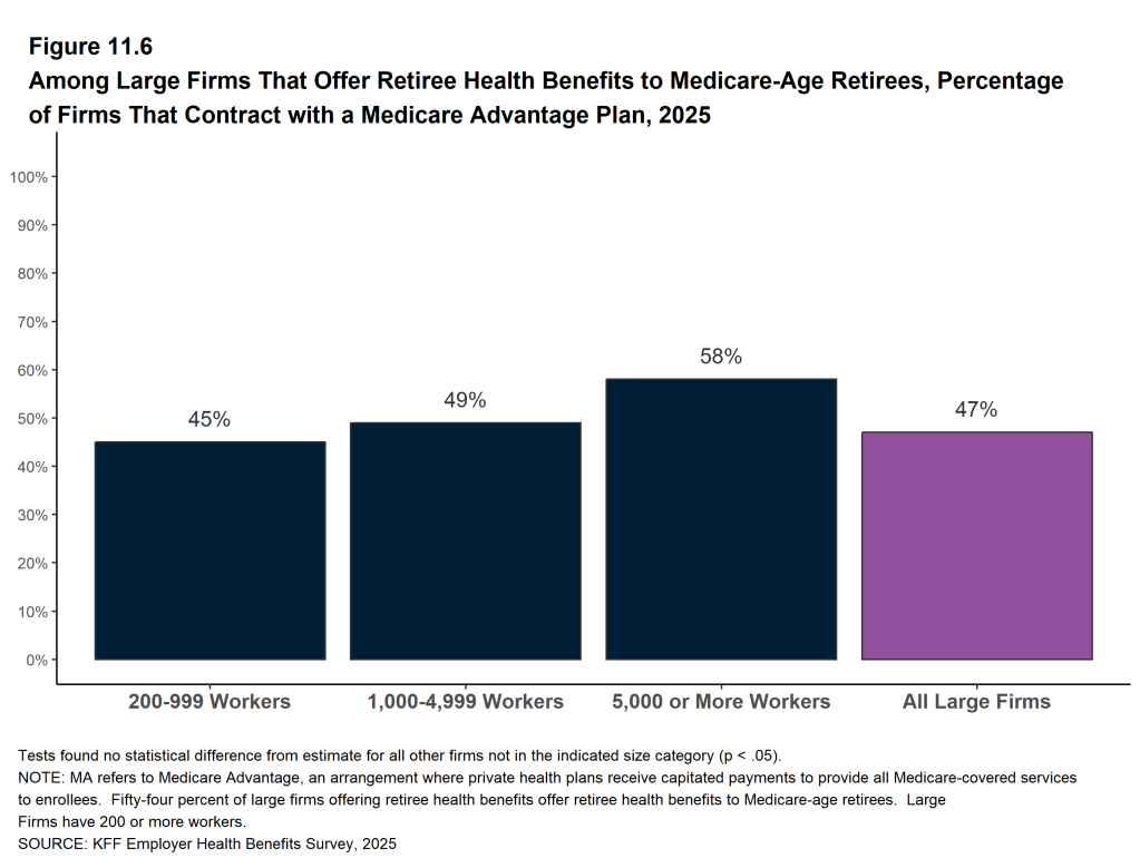 Figure 11.6: Among Large Firms That Offer Retiree Health Benefits to Medicare-Age Retirees, Percentage of Firms That Contract With a Medicare Advantage Plan, 2025
