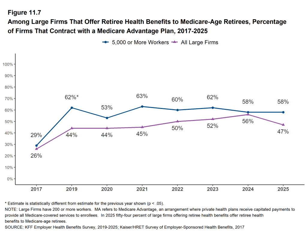 Figure 11.7: Among Large Firms That Offer Retiree Health Benefits to Medicare-Age Retirees, Percentage of Firms That Contract With a Medicare Advantage Plan, 2017-2025