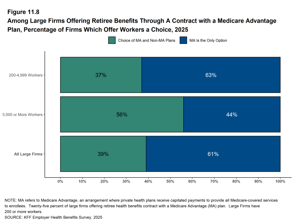 Figure 11.8: Among Large Firms Offering Retiree Benefits Through a Contract With a Medicare Advantage Plan, Percentage of Firms Which Offer Workers a Choice, 2025