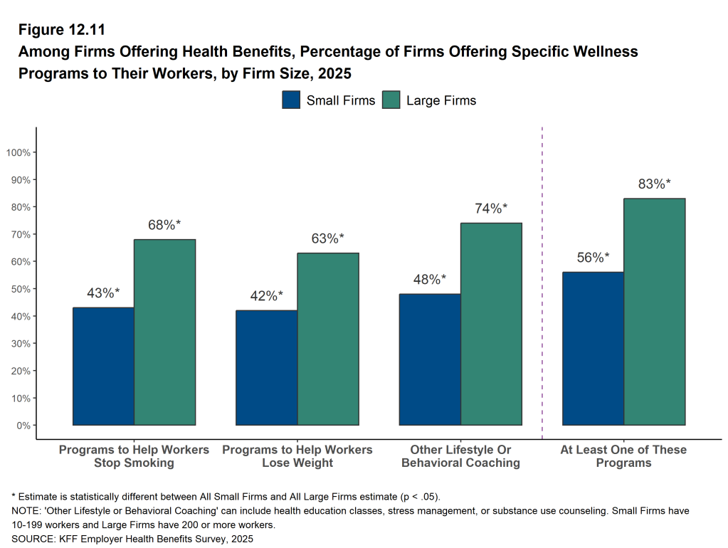 Figure 12.11: Among Firms Offering Health Benefits, Percentage of Firms Offering Specific Wellness Programs to Their Workers, by Firm Size, 2025