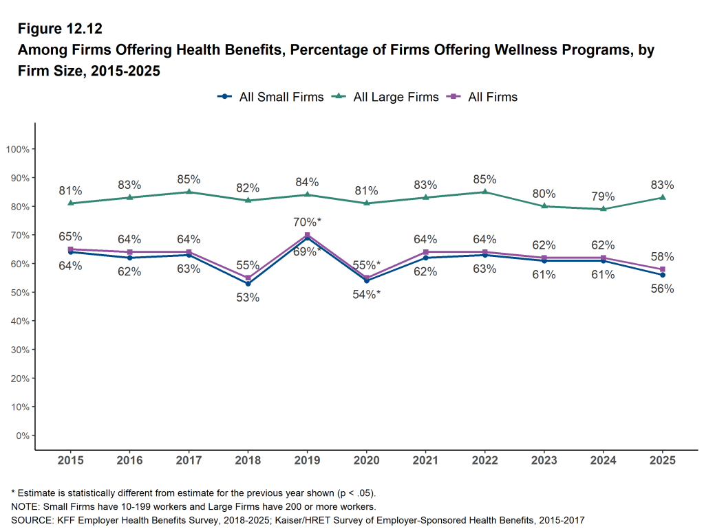 Figure 12.12: Among Firms Offering Health Benefits, Percentage of Firms Offering Wellness Programs, by Firm Size, 2015-2025