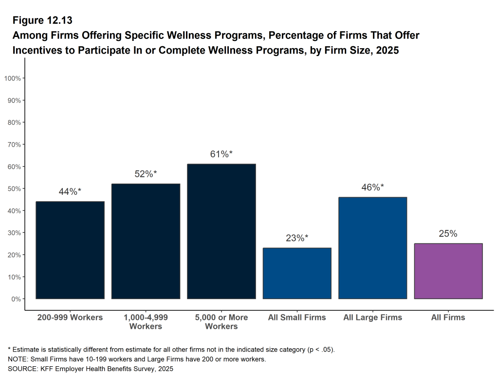 Figure 12.13: Among Firms Offering Specific Wellness Programs, Percentage of Firms That Offer Incentives to Participate in or Complete Wellness Programs, by Firm Size, 2025