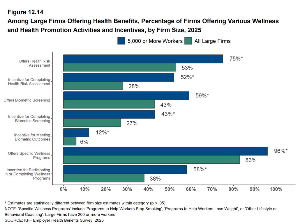 Figure 12.14: Among Large Firms Offering Health Benefits, Percentage of Firms Offering Various Wellness and Health Promotion Activities and Incentives, by Firm Size, 2025