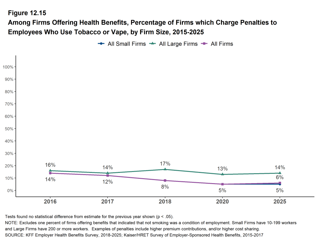 Figure 12.15: Among Firms Offering Health Benefits, Percentage of Firms Which Charge Penalties to Employees Who Use Tobacco or Vape, by Firm Size, 2015-2025