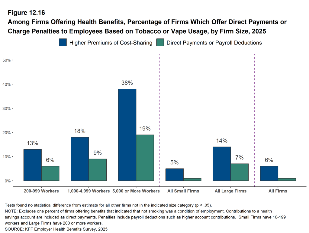 Figure 12.16: Among Firms Offering Health Benefits, Percentage of Firms Which Offer Direct Payments or Charge Penalties to Employees Based On Tobacco or Vape Usage, by Firm Size, 2025