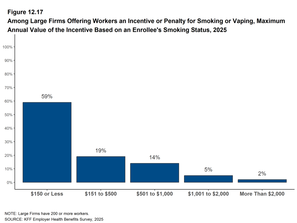 Figure 12.17: Among Large Firms Offering Workers an Incentive or Penalty for Smoking or Vaping, Maximum Annual Value of the Incentive Based On an Enrollee's Smoking Status, 2025