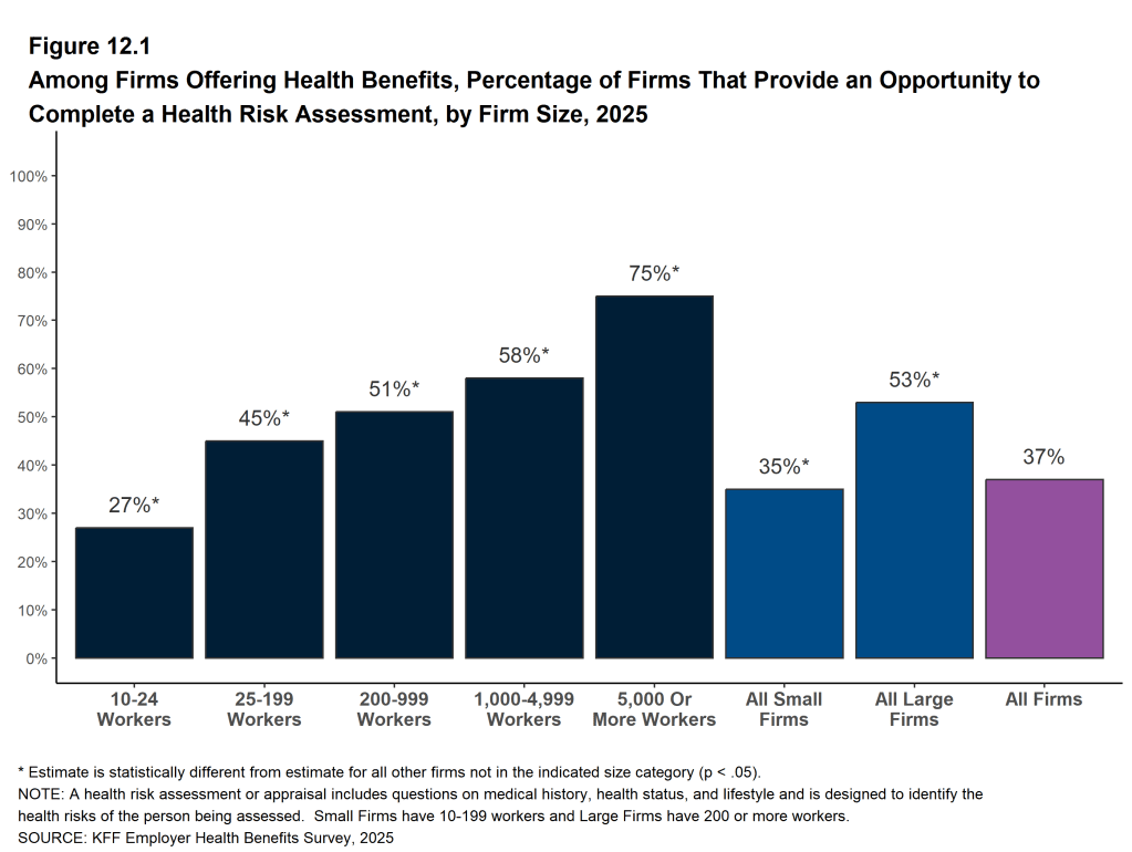Figure 12.1: Among Firms Offering Health Benefits, Percentage of Firms That Provide an Opportunity to Complete a Health Risk Assessment, by Firm Size, 2025