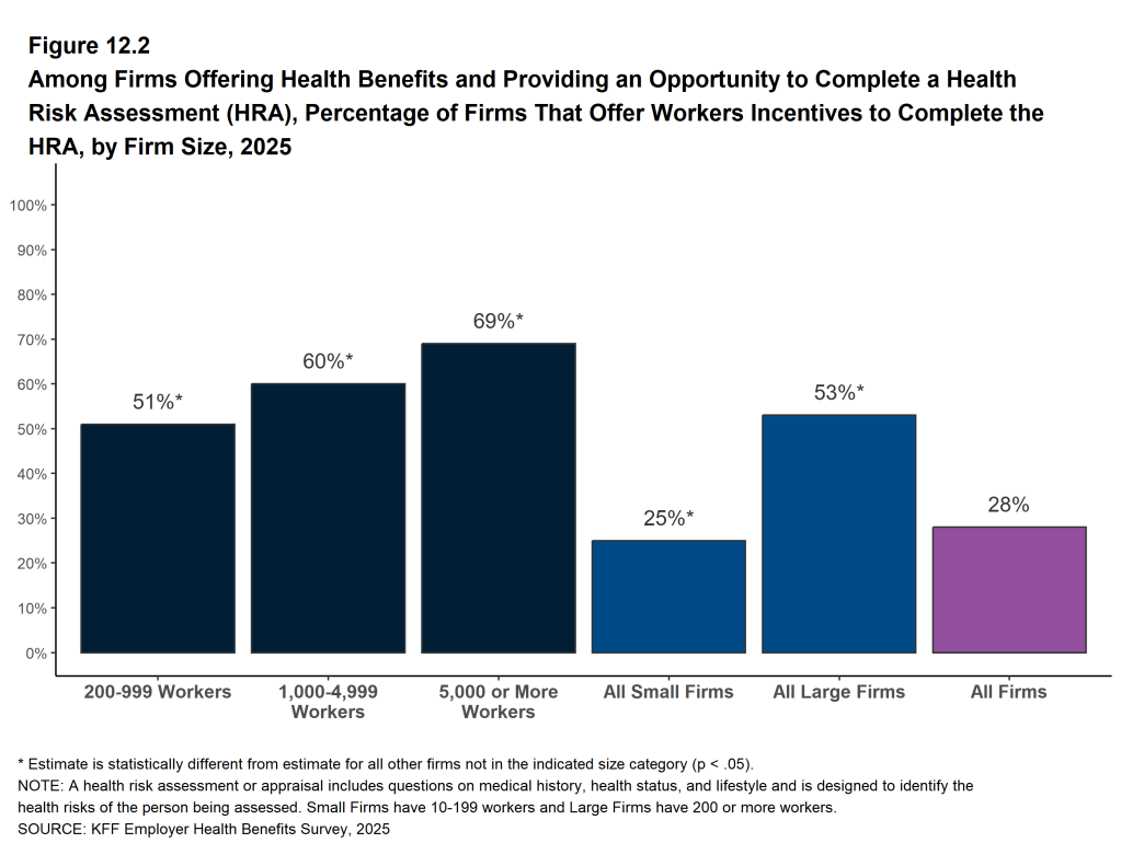 Figure 12.2: Among Firms Offering Health Benefits and Providing an Opportunity to Complete a Health Risk Assessment (HRA), Percentage of Firms That Offer Workers Incentives to Complete the HRA, by Firm Size, 2025