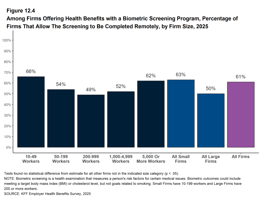 Figure 12.4: Among Firms Offering Health Benefits With a Biometric Screening Program, Percentage of Firms That Allow the Screening to Be Completed Remotely, by Firm Size, 2025
