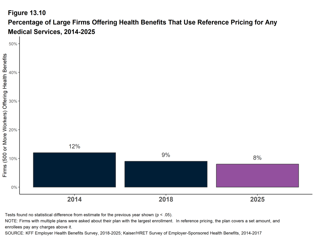 Figure 13.10: Percentage of Large Firms Offering Health Benefits That Use Reference Pricing for Any Medical Services, 2014-2025