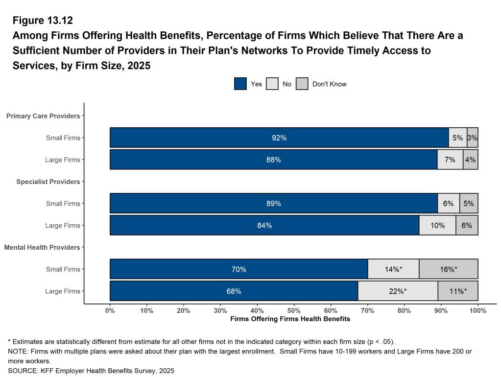 Figure 13.12: Among Firms Offering Health Benefits, Percentage of Firms Which Believe That There Are a Sufficient Number of Providers in Their Plan's Networks to Provide Timely Access to Services, by Firm Size, 2025