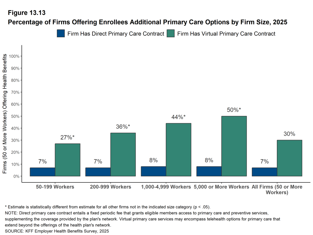 Figure 13.13: Percentage of Firms Offering Enrollees Additional Primary Care Options by Firm Size, 2025