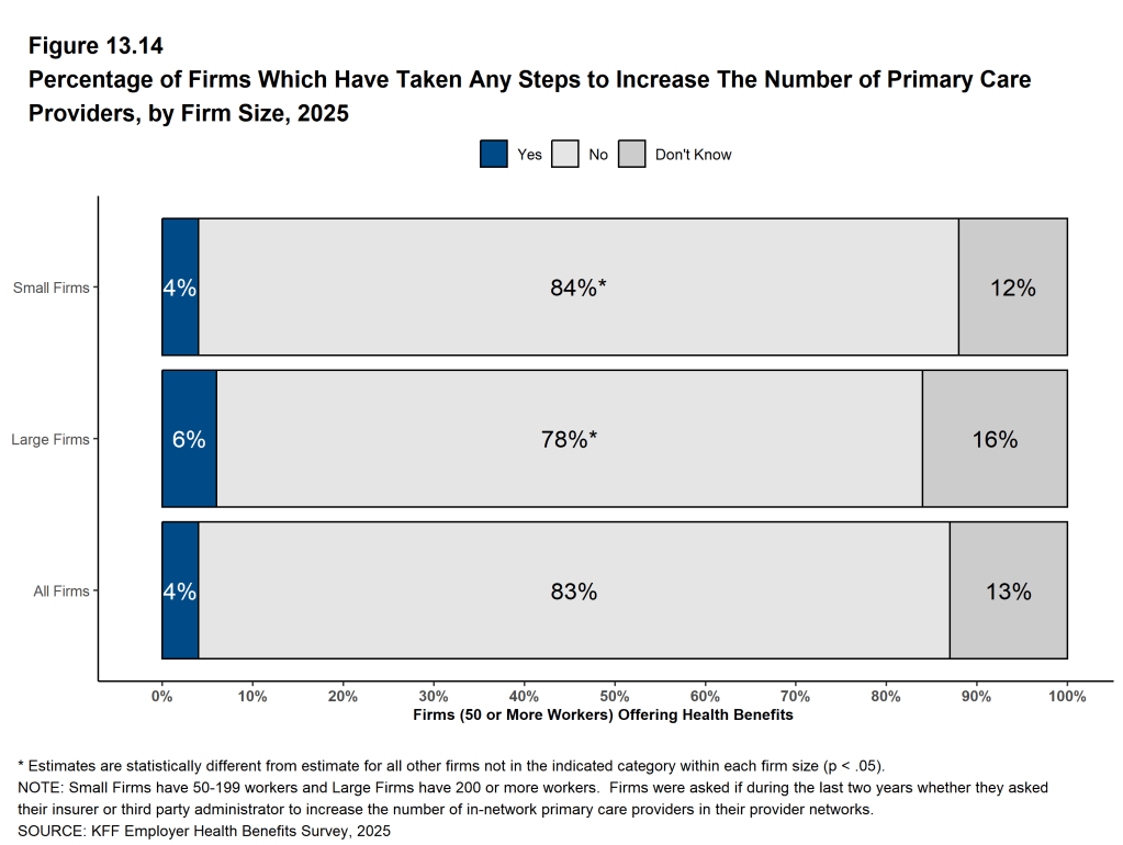 Figure 13.14: Percentage of Firms Which Have Taken Any Steps to Increase the Number of Primary Care Providers, by Firm Size, 2025
