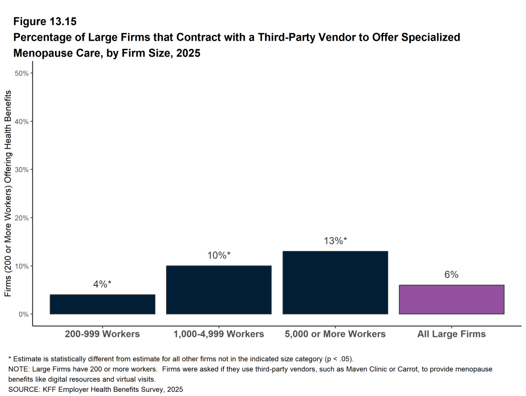 Figure 13.15: Percentage of Large Firms That Contract With a Third-Party Vendor to Offer Specialized Menopause Care, by Firm Size, 2025