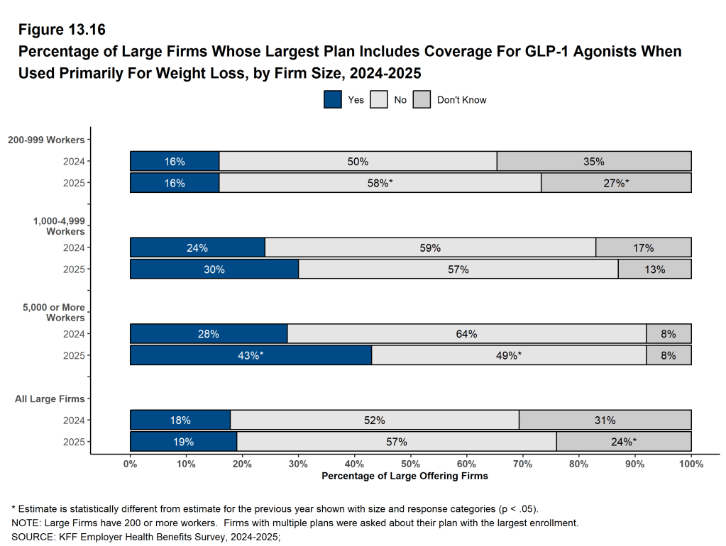 Figure 13.16: Percentage of Large Firms Whose Largest Plan Includes Coverage for Glp-1 Agonists When Used Primarily for Weight Loss, by Firm Size, 2024-2025