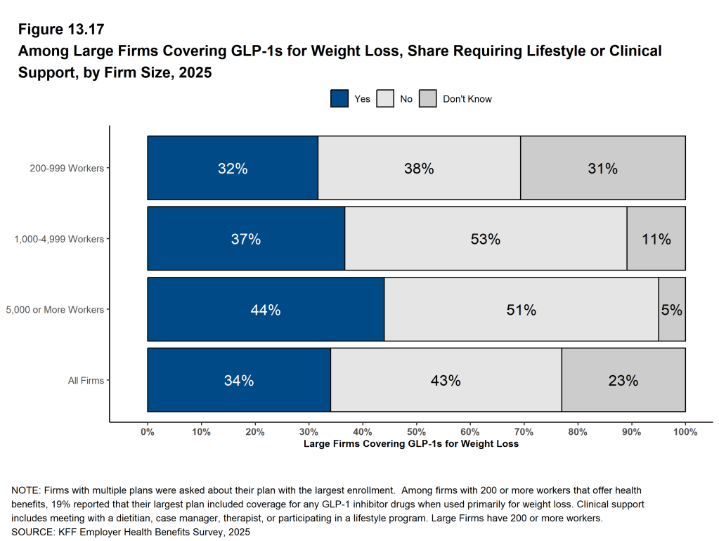 Figure 13.17: Among Large Firms Covering Glp-1s for Weight Loss, Share Requiring Lifestyle or Clinical Support, by Firm Size, 2025