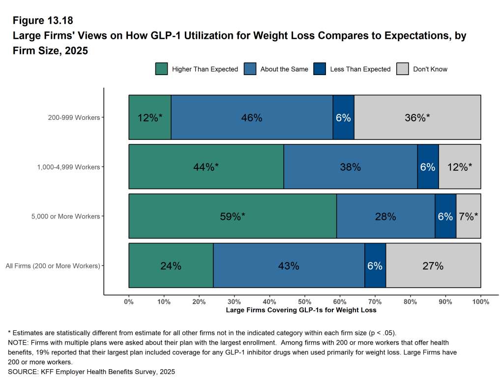 Figure 13.18: Large Firms' Views On How Glp-1 Utilization for Weight Loss Compares to Expectations, by Firm Size, 2025