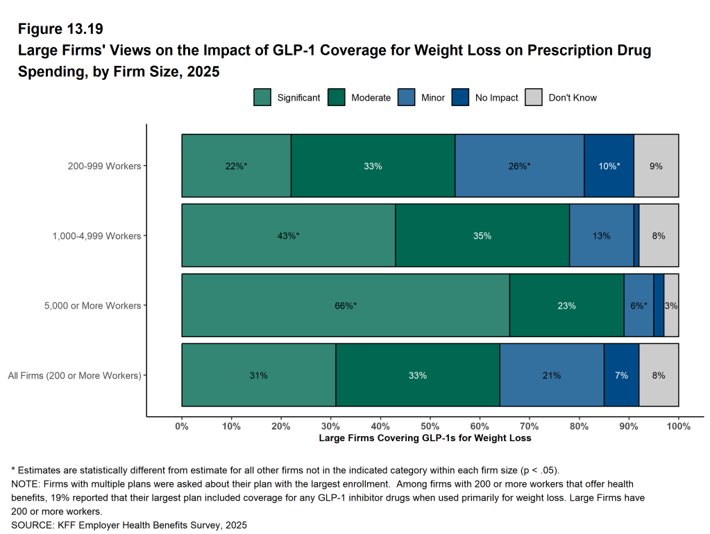 Figure 13.19: Large Firms' Views On the Impact of Glp-1 Coverage for Weight Loss On Prescription Drug Spending, by Firm Size, 2025