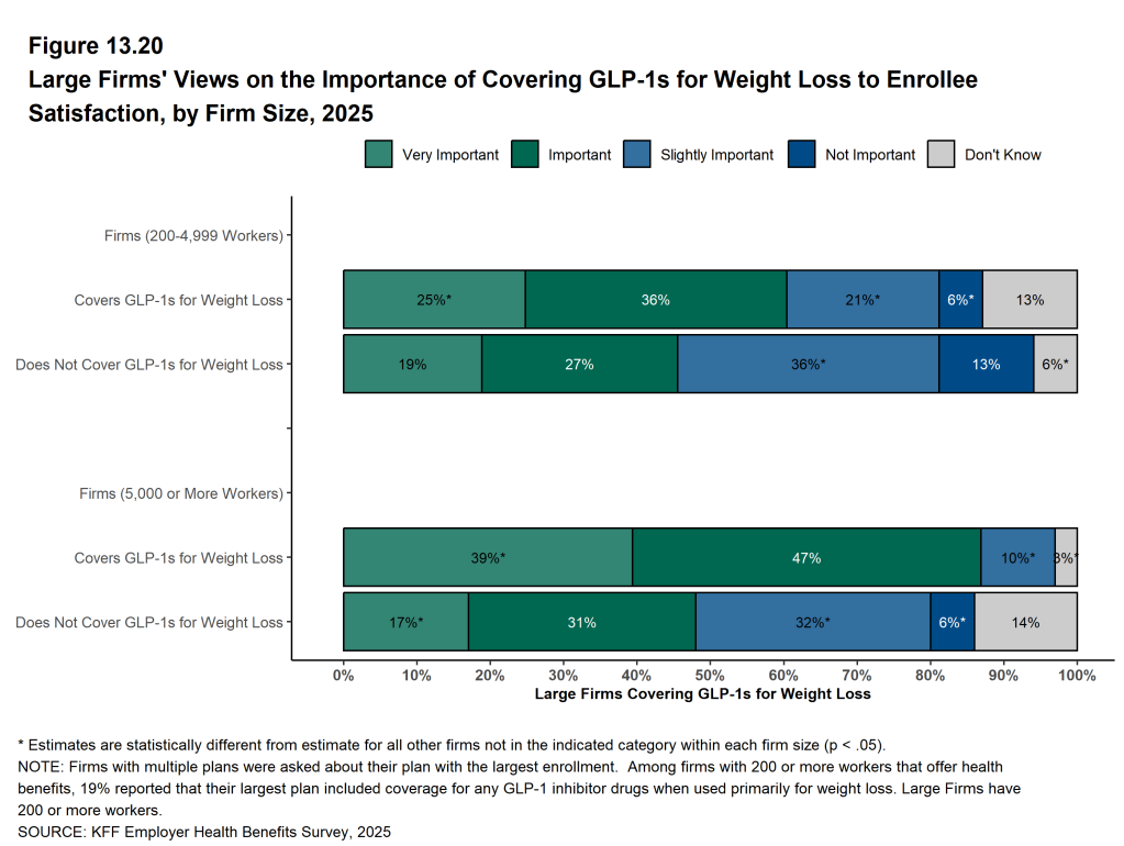 Figure 13.20: Large Firms' Views On the Importance of Covering Glp-1s for Weight Loss to Enrollee Satisfaction, by Firm Size, 2025