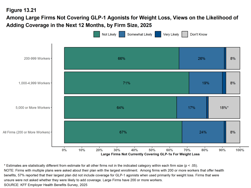 Figure 13.21: Among Large Firms Not Covering Glp-1 Agonists for Weight Loss, Views On the Likelihood of Adding Coverage in the Next 12 Months, by Firm Size, 2025