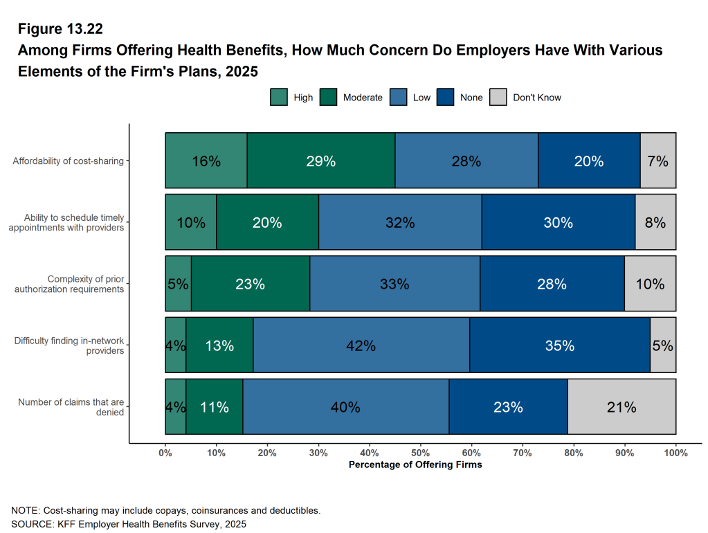 Figure 13.22: Among Firms Offering Health Benefits, How Much Concern Do Employers Have With Various Elements of the Firm's Plans, 2025