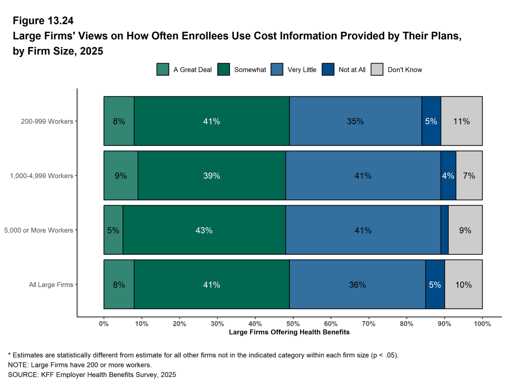 Figure 13.24: Large Firms' Views On How Often Enrollees Use Cost Information Provided by Their Plans, by Firm Size, 2025