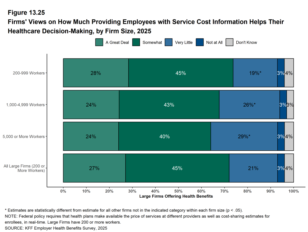 Figure 13.25: Firms' Views On How Much Providing Employees With Service Cost Information Helps Their Healthcare Decision-Making, by Firm Size, 2025