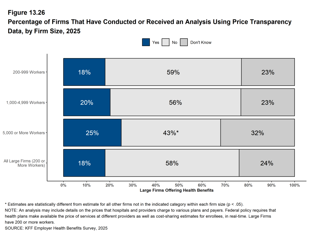 Figure 13.26: Percentage of Firms That Have Conducted or Received an Analysis Using Price Transparency Data, by Firm Size, 2025