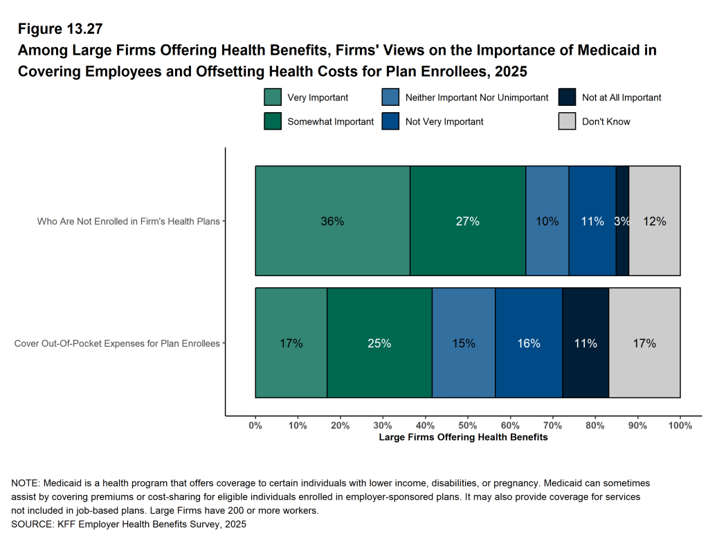 Figure 13.27: Among Large Firms Offering Health Benefits, Firms' Views On the Importance of Medicaid in Covering Employees and Offsetting Health Costs for Plan Enrollees, 2025