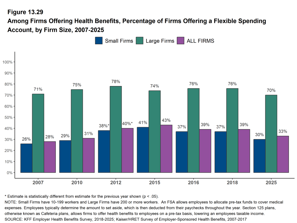 Figure 13.29: Among Firms Offering Health Benefits, Percentage of Firms Offering a Flexible Spending Account, by Firm Size, 2007-2025