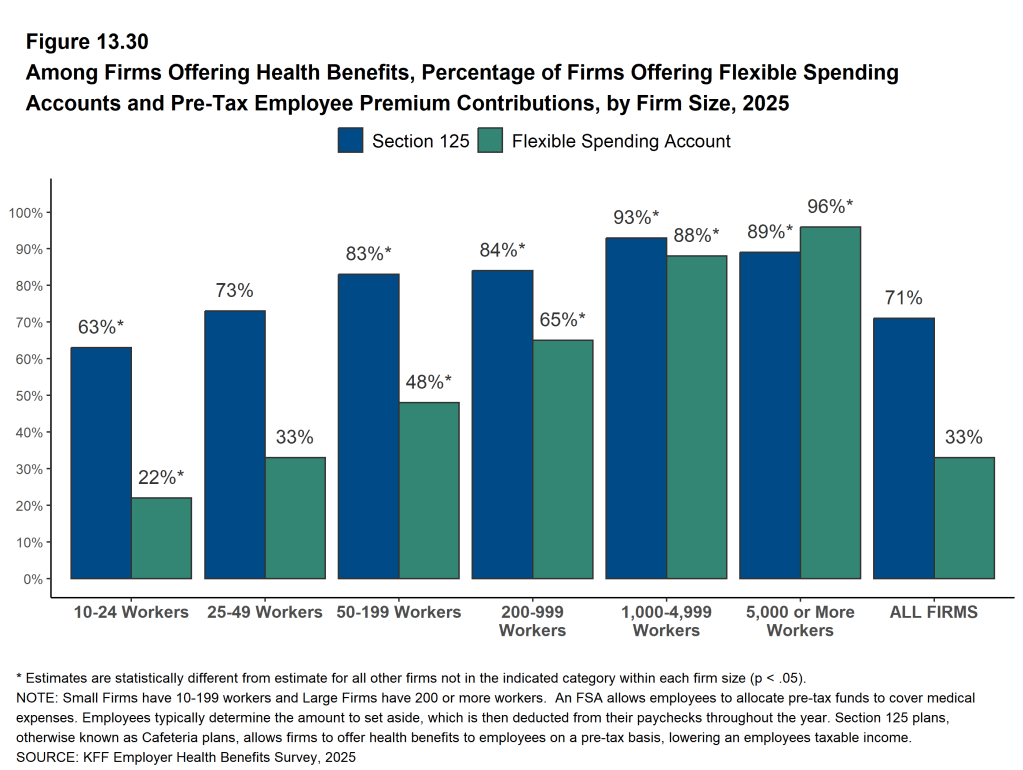 Figure 13.30: Among Firms Offering Health Benefits, Percentage of Firms Offering Flexible Spending Accounts and Pre-Tax Employee Premium Contributions, by Firm Size, 2025