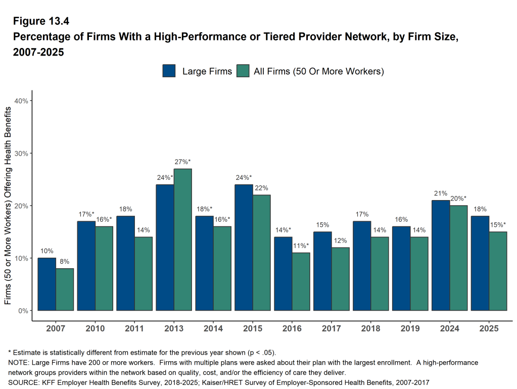 Figure 13.4: Percentage of Firms With a High-Performance or Tiered Provider Network, by Firm Size, 2007-2025