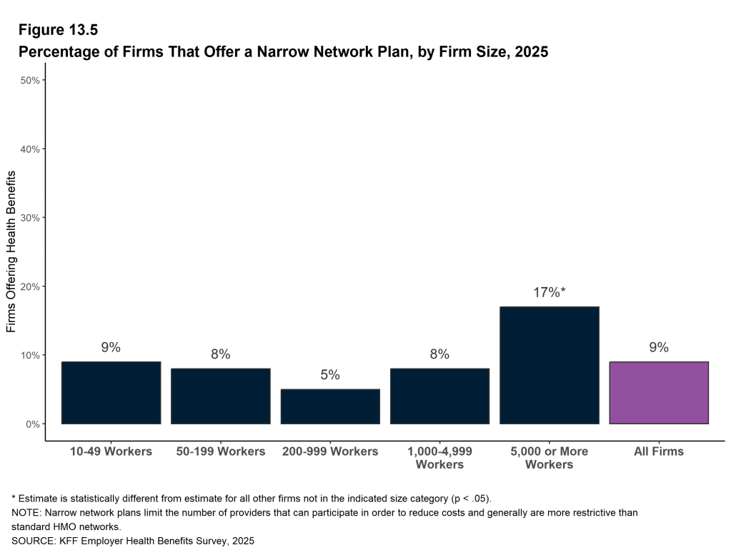 Figure 13.5: Percentage of Firms That Offer a Narrow Network Plan, by Firm Size, 2025