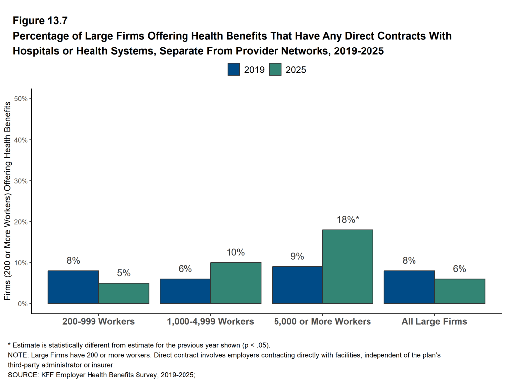 Figure 13.7: Percentage of Large Firms Offering Health Benefits That Have Any Direct Contracts With Hospitals or Health Systems, Separate From Provider Networks, 2019-2025