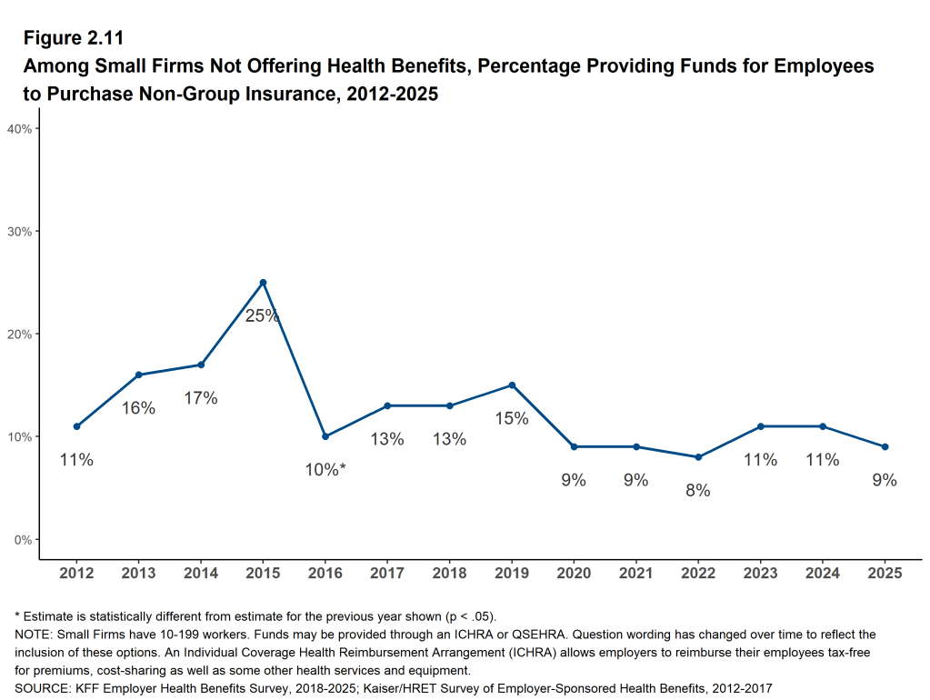 Figure 2.11: Among Small Firms Not Offering Health Benefits, Percentage Providing Funds for Employees to Purchase Non-Group Insurance, 2012-2025