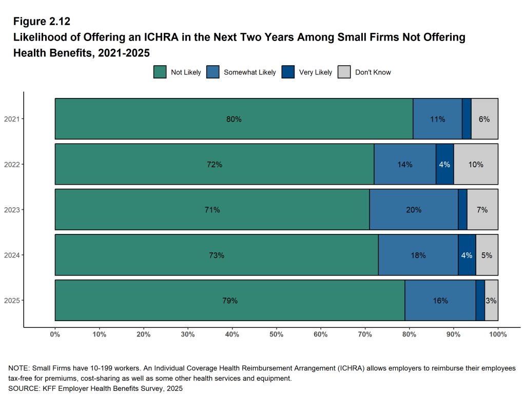 Figure 2.12: Likelihood of Offering an ICHRA in the Next Two Years Among Small Firms Not Offering Health Benefits, 2021-2025