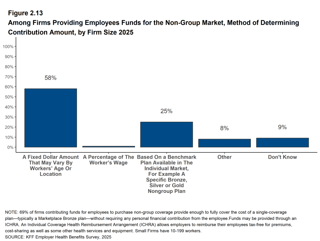 Figure 2.13: Among Firms Providing Employees Funds for the Non-Group Market, Method of Determining Contribution Amount, by Firm Size 2025