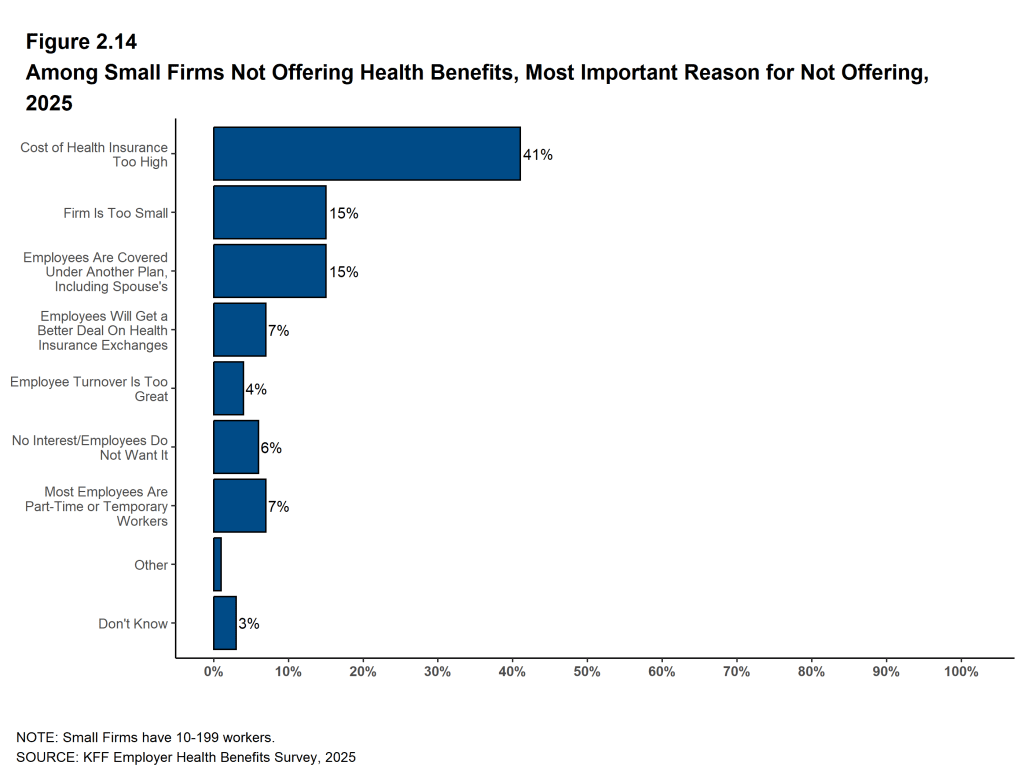 Figure 2.14: Among Small Firms Not Offering Health Benefits, Most Important Reason for Not Offering, 2025
