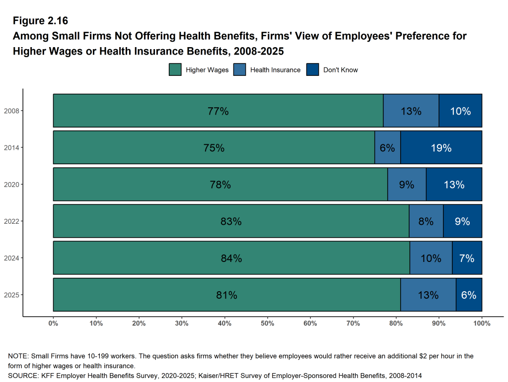 Figure 2.16: Among Small Firms Not Offering Health Benefits, Firms' View of Employees' Preference for Higher Wages or Health Insurance Benefits, 2008-2025