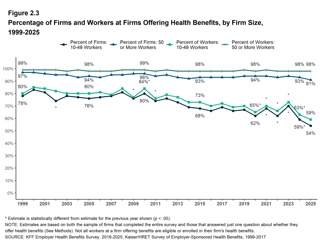Figure 2.3: Percentage of Firms and Workers at Firms Offering Health Benefits,