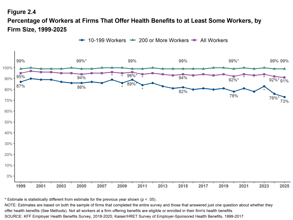 Figure 2.4: Percentage of Workers at Firms That Offer Health Benefits to at Least Some Workers, by Firm Size, 1999-2025